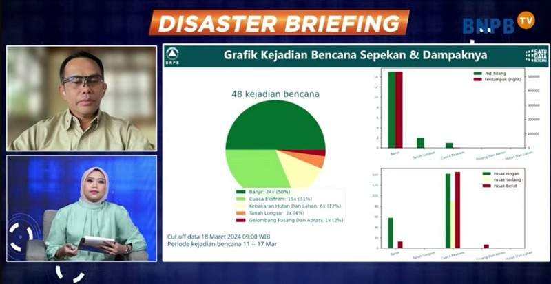 BNPB Sebut Banjir Mendominasi Kejadian Bencana Selama Sepekan