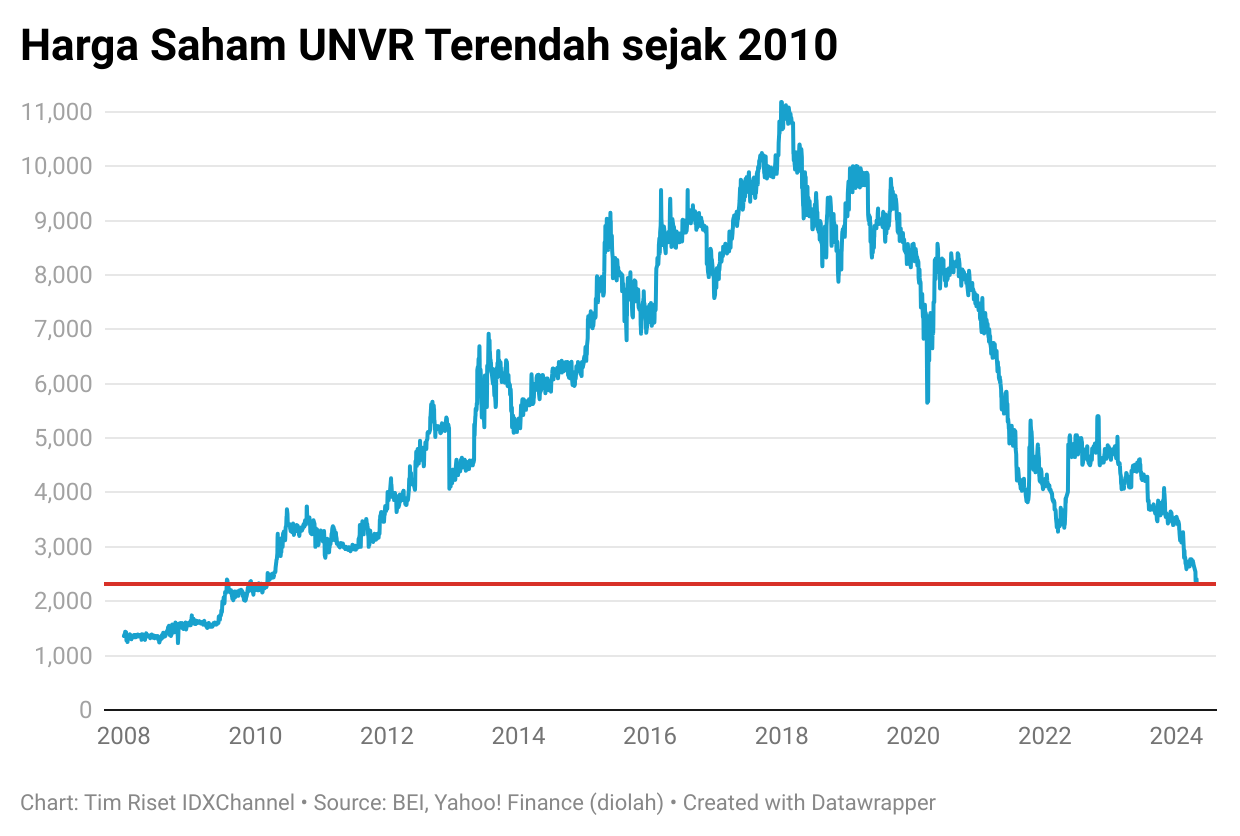 Saham Unilever Indonesia (UNVR) Turun Ke Level Terendah Sejak 2010