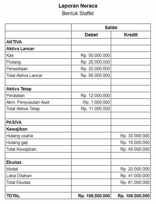 Cek Contoh Neraca Keuangan dan Rumusnya - Bagian 2