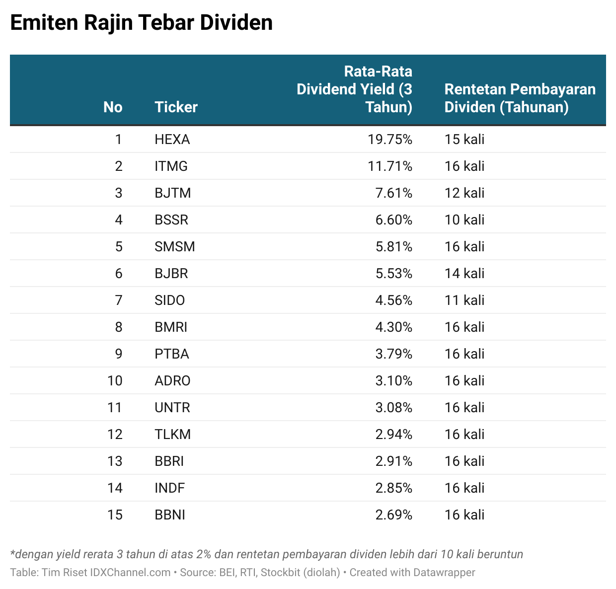 Deretan Emiten Rajin Tebar Dividen Dengan Yield Menarik