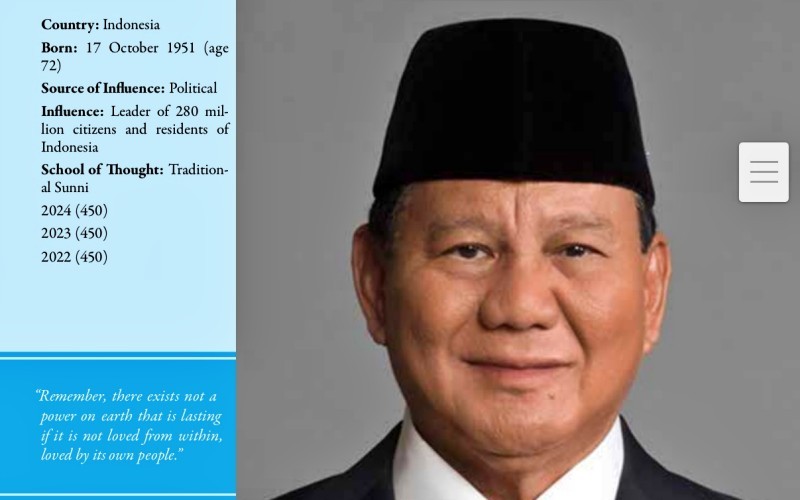 Presiden terpilih Prabowo Subianto masuk ke daftar 500 tokoh muslim yang berpengaruh di Dunia 2025.