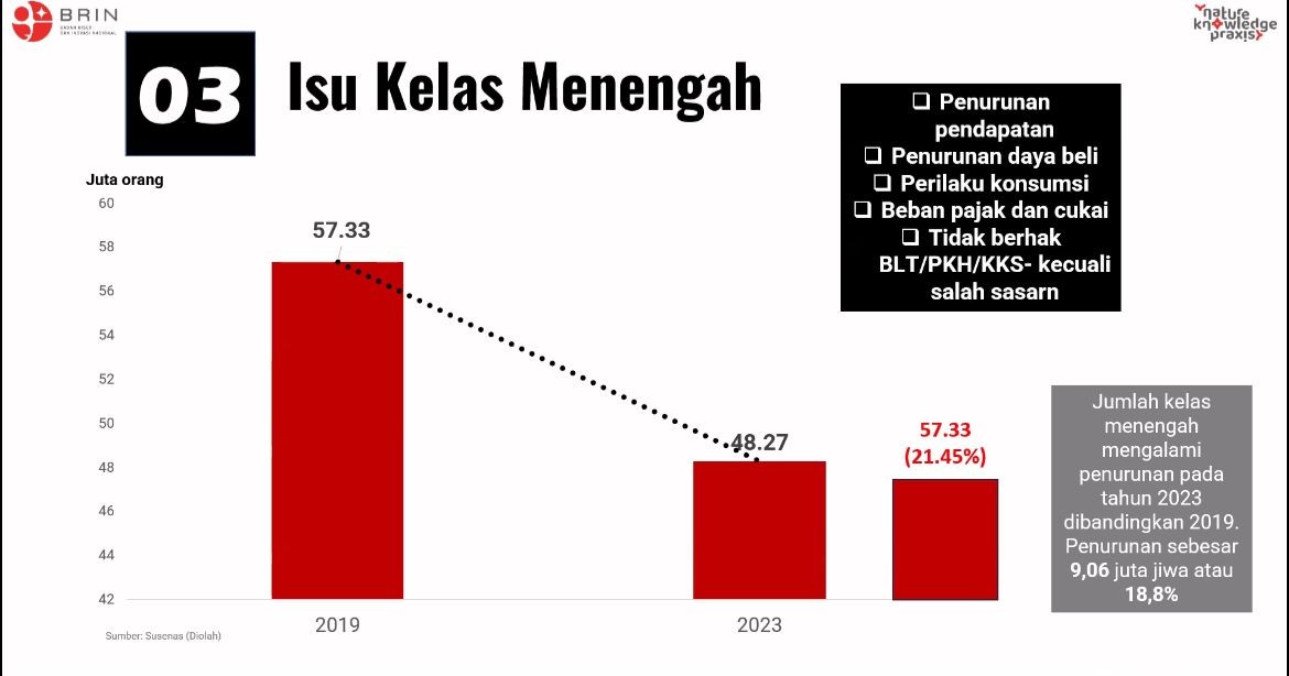 Jumlah Kelas Menengah Turun Persen Brin Ungkap Penyebabnya