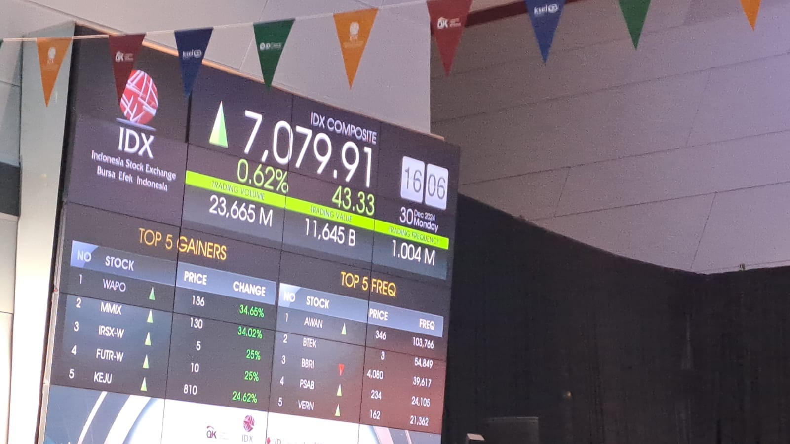 Tembus Rp12.336 Triliun, Market Cap IHSG 2024 Setara 56 Persen dari PDB (Foto: dok IDX Channel)