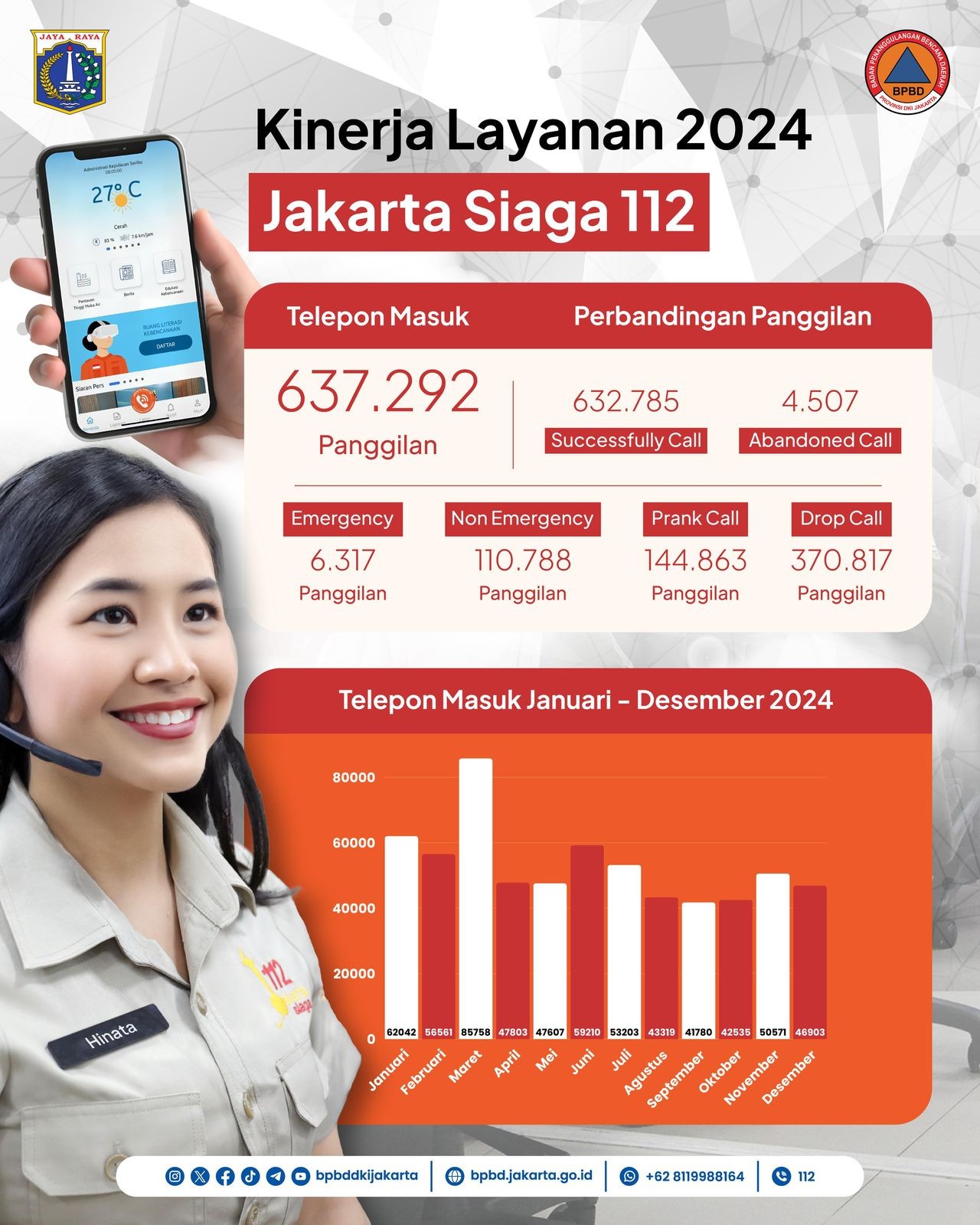 BPBD Jakarta Terima 144.863 Panggilan Fiktif di Call Center 112, Hambat Layanan Darurat. (Foto: MNC Media)