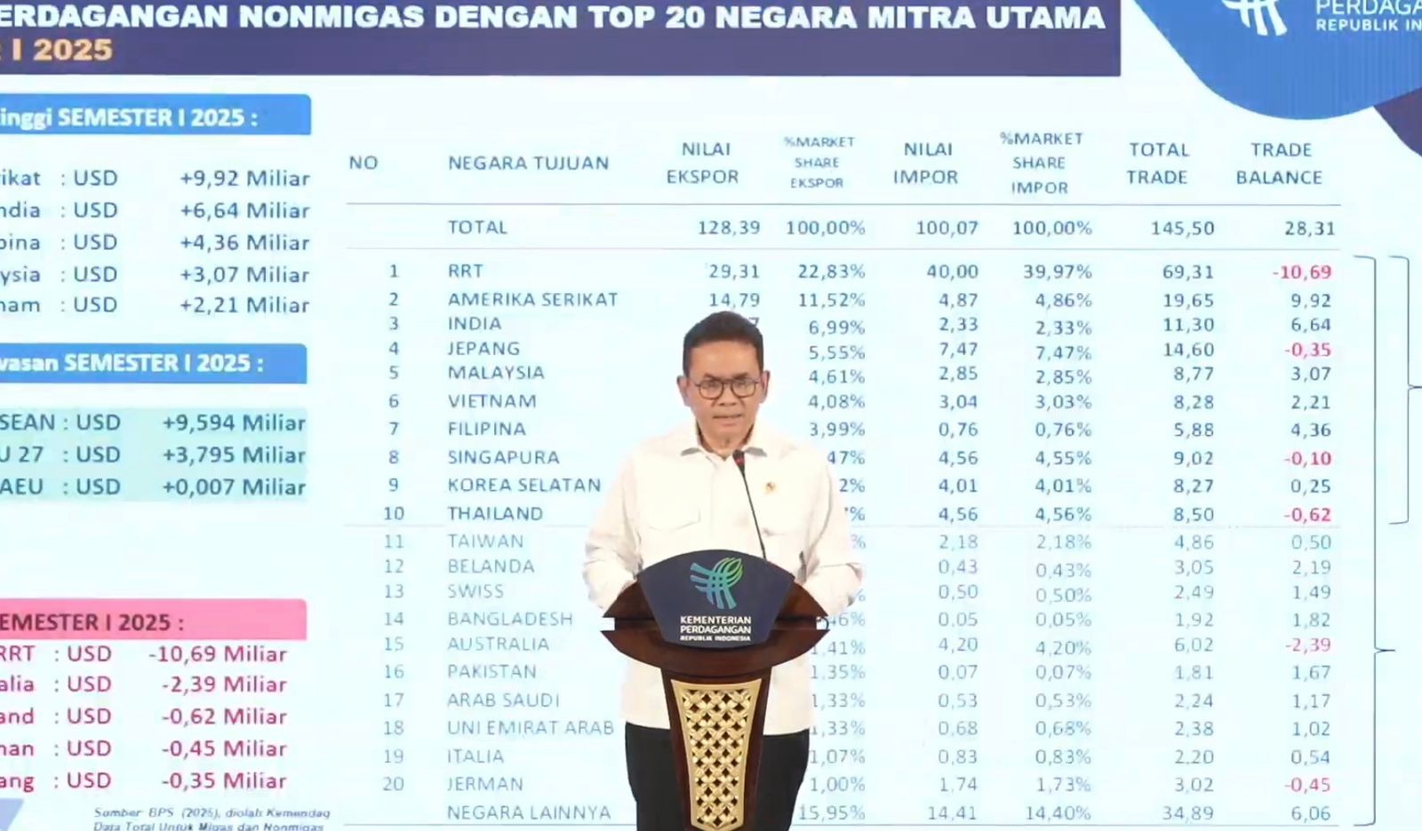 Mendag: Kinerja Ekspor RI Tumbuh 7,70 Persen di Semester I-2025. (Foto Tangguh/IMG)