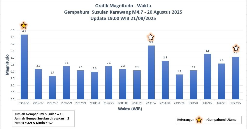 BMKG Catat 15 Kali Gempa Susulan Guncang Bekasi hingga Malam Ini. (Foto: Dok. BMKG)