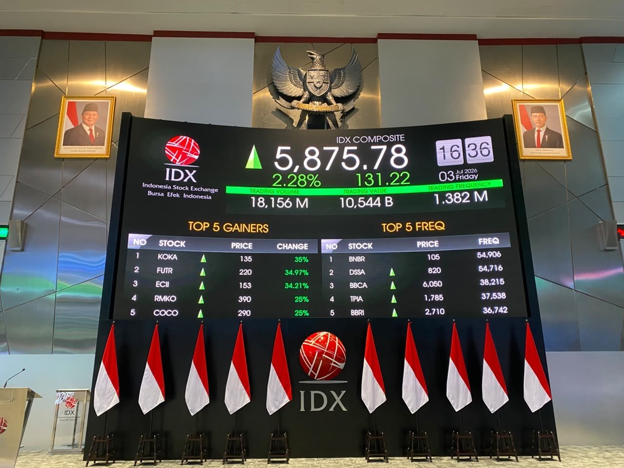 IHSG Ditutup Naik 2,28 Persen ke 5.875 Jelang Akhir Pekan (Foto: IDX Channel/ Ichsan)