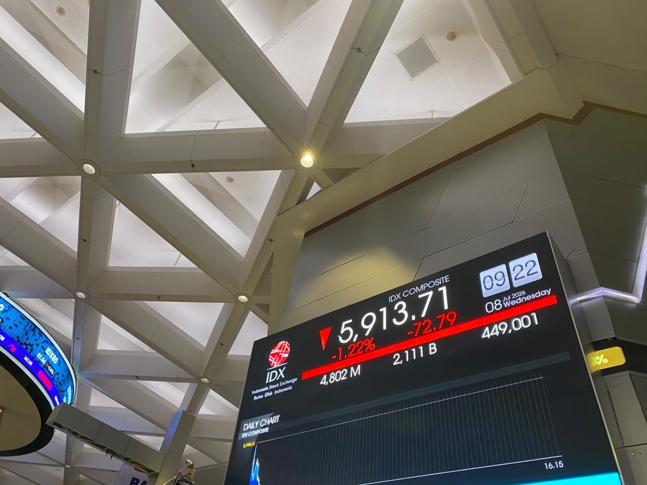 IHSG Turun Lebih dari 1 Persen usai S&P DJI Soroti Risiko Status Emerging Market Indonesia. (Foto: IDXChannel)