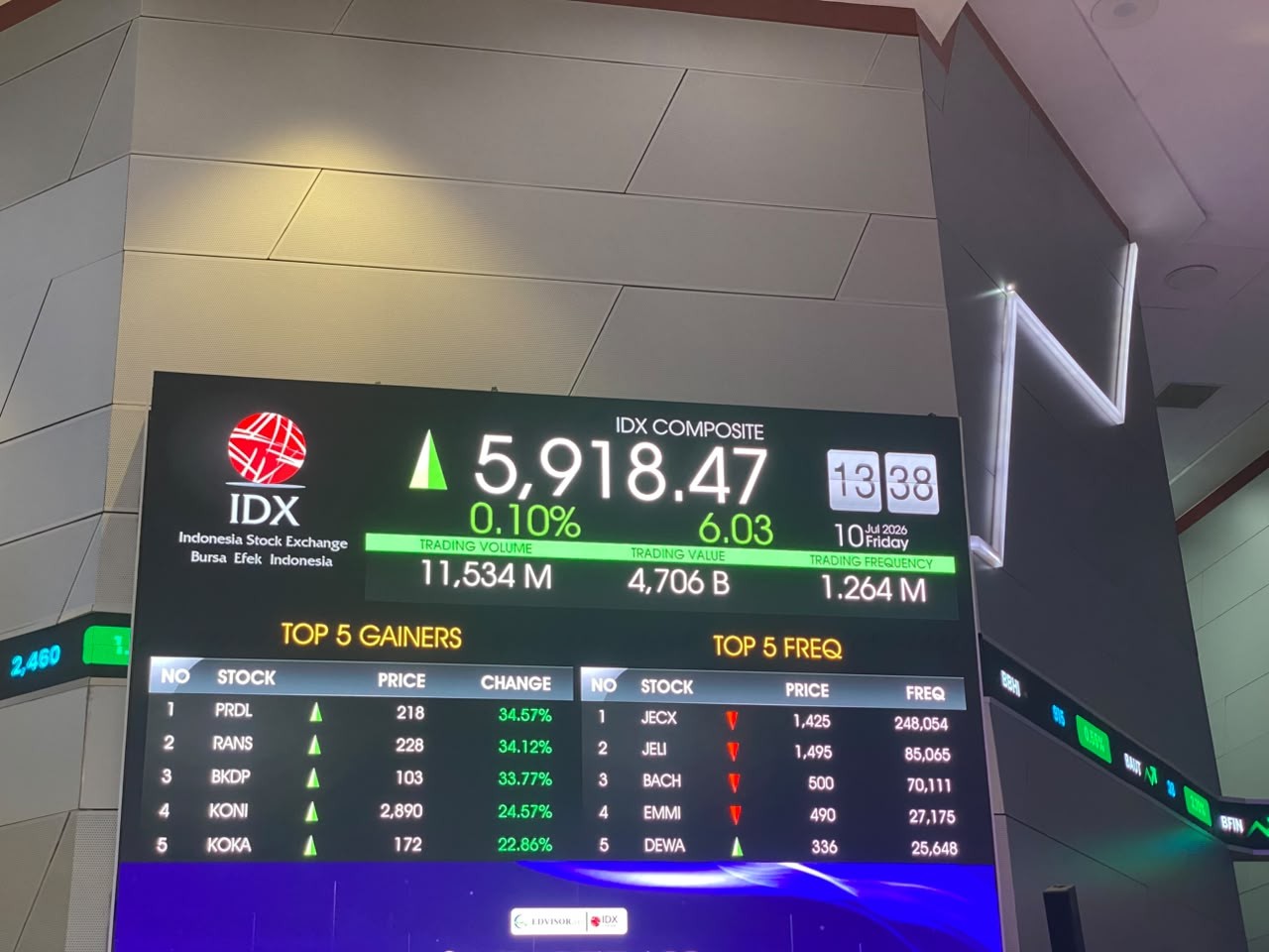 IHSG Menguat 0,83 Persen ke 5.875 Pekan Ini, Enam Emiten Baru Melantai di Bursa. (Foto: Nur Ichsan Yuniarto/IDX Channel)