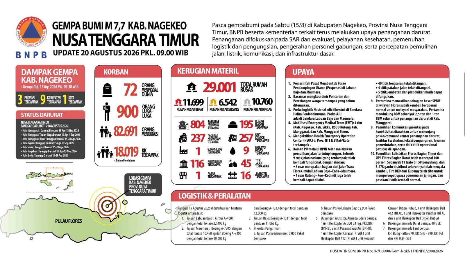 Update Korban Gempa NTT: 72 Orang Meninggal, 82.691 Mengungsi. (Foto: BNPB)