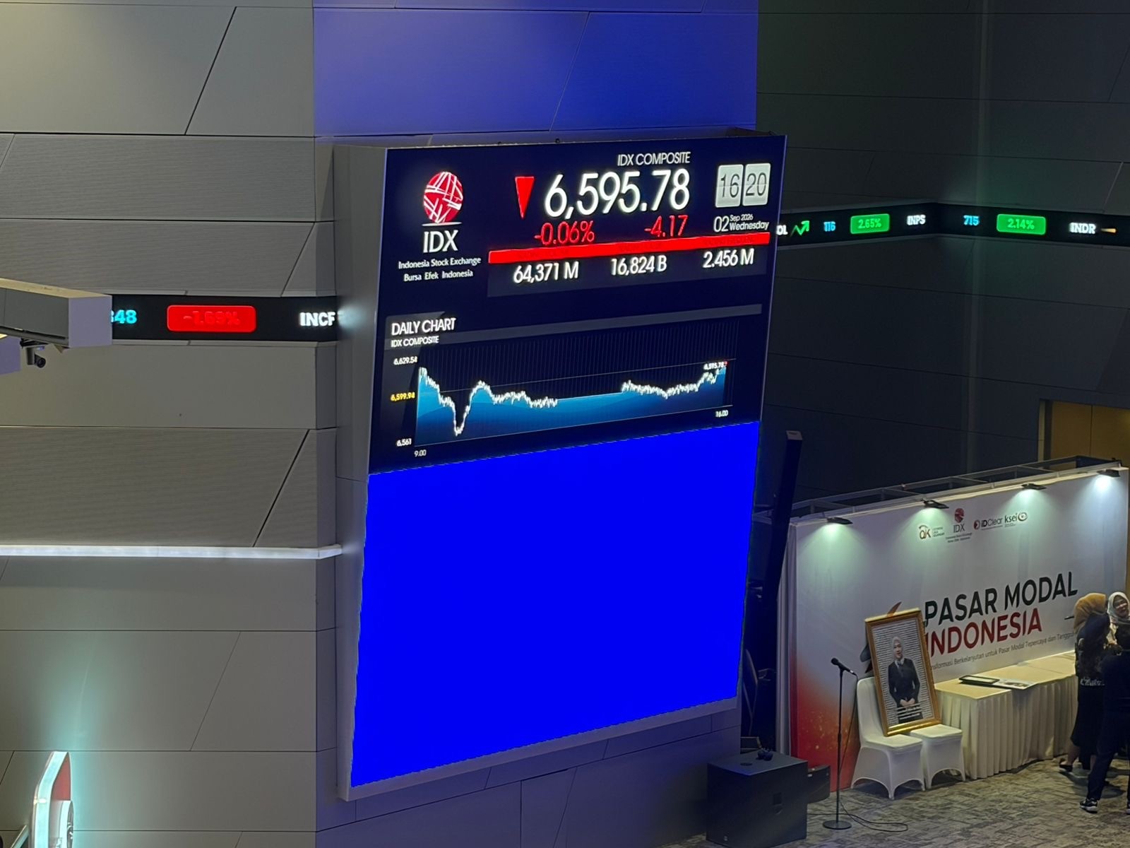 IHSG Hari Ini Ditutup Melemah ke 6.595, Sektor Energi hingga Properti di Zona Merah. Foto: iNews Media Group/Dhera Arizona.