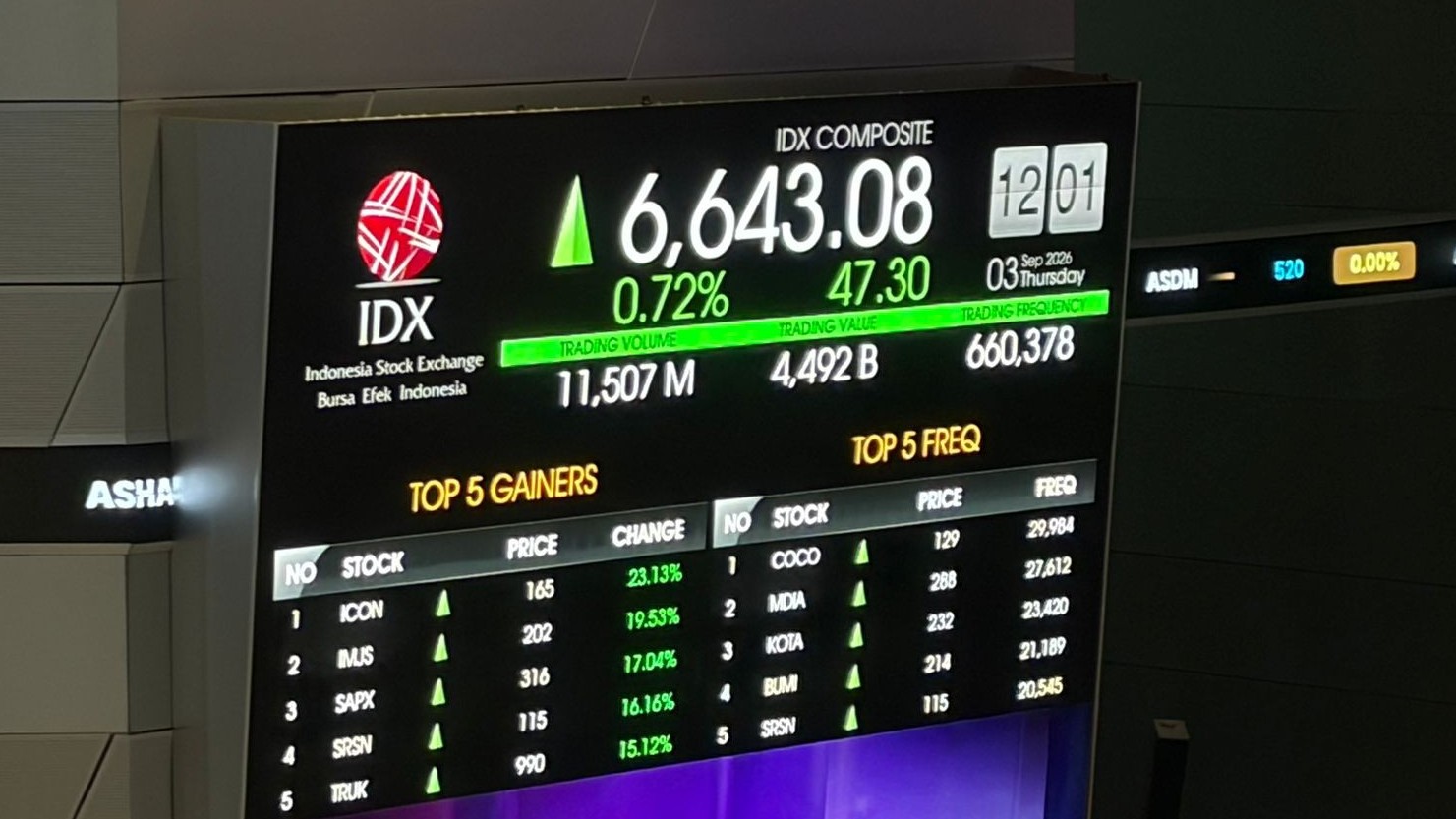 IHSG Sesi I Naik 1,03 Persen ke 6.663, TRUK-UANG di Jajaran Top Gainers. (Foto Dhera/IDX Channel)