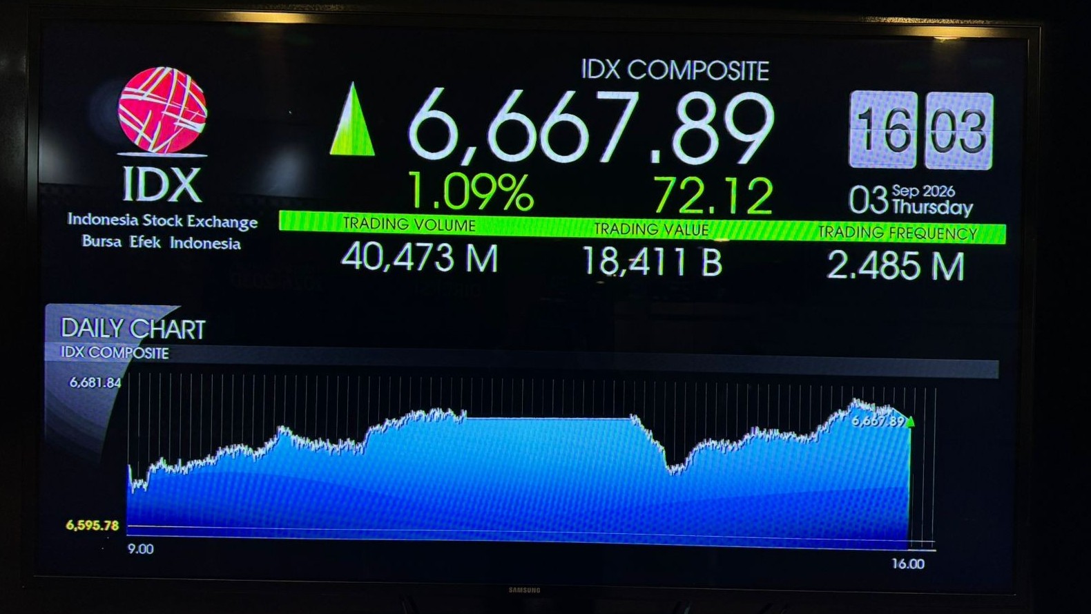IHSG Parkir di Zona Hijau, Sore Ini Menanjak 1,09 Persen ke 6.667. (Foto Desi/IDX Channel)