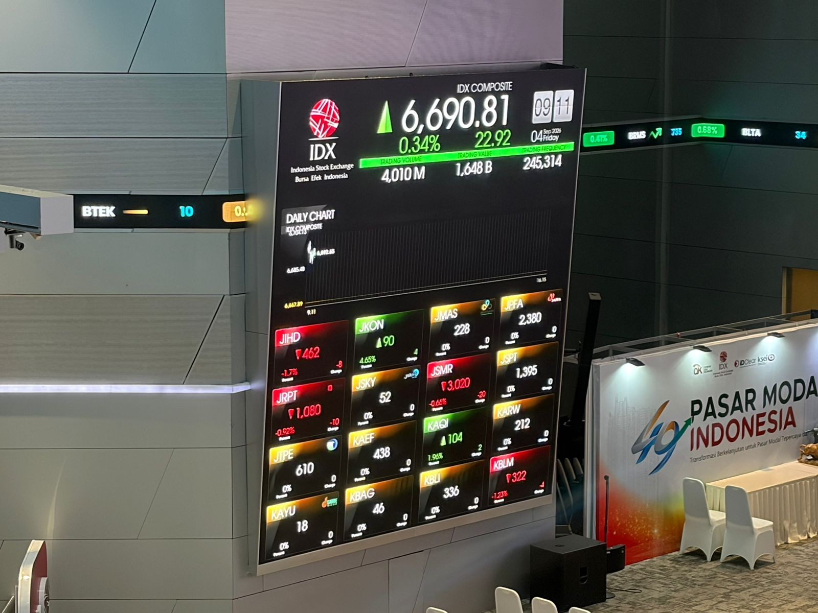 IHSG Hari Ini Dibuka Menguat ke 6.695, Mayoritas Indeks Sektoral Hijau. (Foto: Dhera Arizona/IDX Channel)