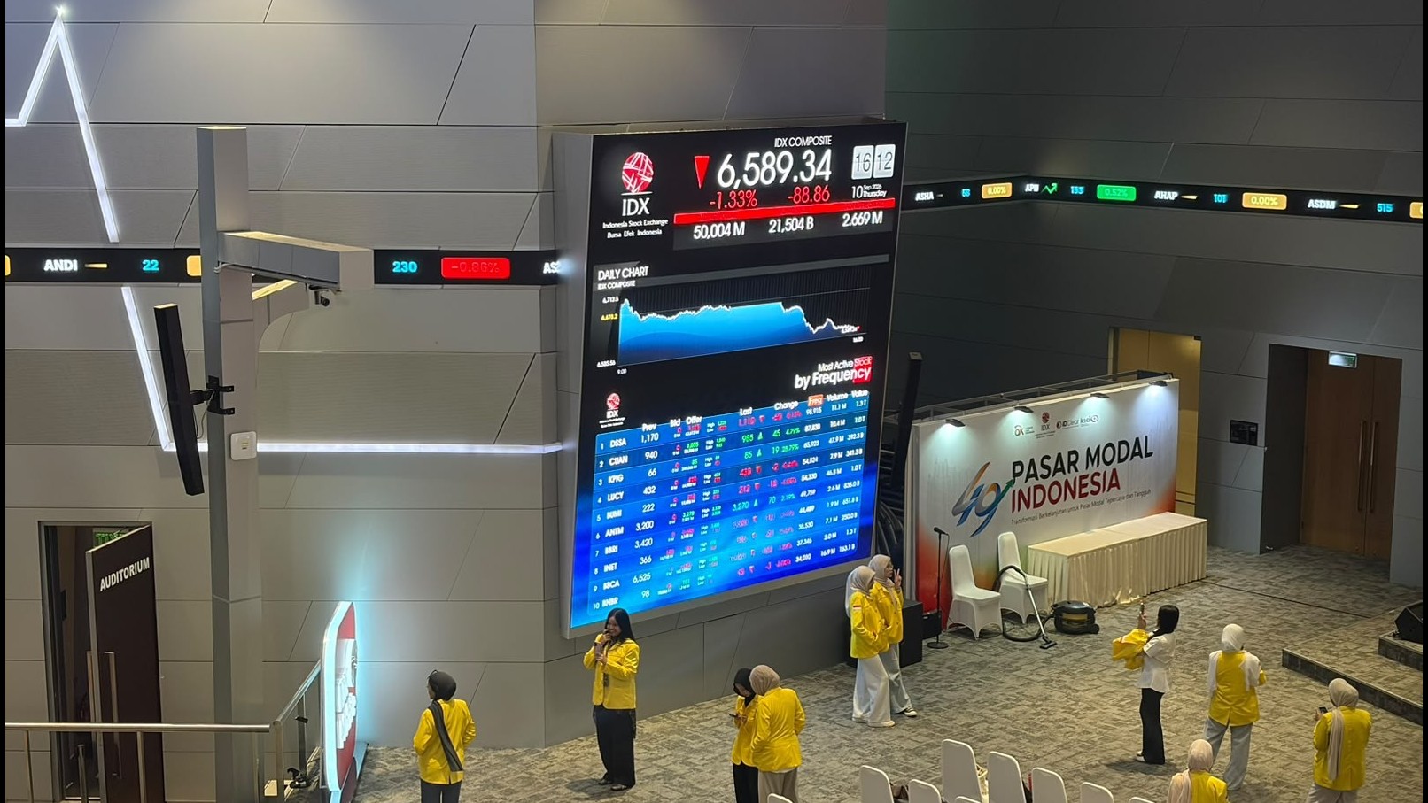IHSG Ditutup Turun 1,33 Persen ke 6.589, Sebanyak 543 Saham Melemah. (Foto Dhera/IDX Channel)