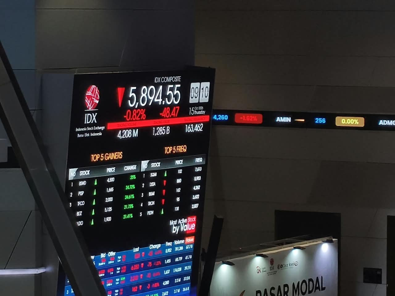 Seluruh Sektor Tertekan, IHSG Dibuka Melemah ke 5.917 (Foto: iNews Media Group)