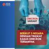 Ini Daftar Lima Negara Dunia dengan Tingkat Kasus Omicron Terbanyak