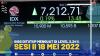 IHSG ditutup menguat di level 2,24% Sesi II 18 Mei 2022.(SUMBER : IDX CHANNEL)