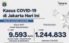 Tetap Waspada, Dinkes DKI: Kasus Aktif Covid-19 di Jakarta Kini 9.593 Orang. (Foto: MNC Media)