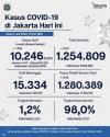 Jumlah Kasus Aktif Covid-19 di Jakarta Capai 10.246 Orang. (Foto: Refi Sandi/ MNC Media)