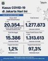 Kasus Aktif Covid-19 di DKI Jakarta Turun, Positivity Rate Masih Tinggi hingga 17,1%. (Foto: M. Refi Sandi/MNC Media)