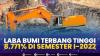 Laba BUMI Terbang Tinggi 8.771% di Semester I-2022,(Sumber: IDX CHANNEL)