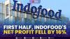 First Half, Indofood's Net Profit Fell by 16%,(Sumber: IDX CHANNEL)