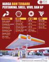 Intip Daftar Harga BBM Pertamina, Shell, Vivo, dan BP Terbaru Hari Ini.