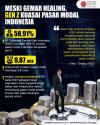Meski Gemar Healing, Gen Z Malah Kuasai Pasar Modal Indonesia.