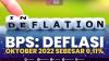 BPS: Deflasi Oktober 2022 Sebesar 0,11%. (Sumber : IDXChannel)