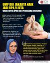 UMP Naik Jadi Rp4,9 Juta, Wakil Ketua DPRD DKI: Pengusaha Keberatan
