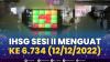 IHSG Sesi II Menguat ke 6.734 (12/12/2022). (Sumber : IDXChannel)