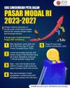 OJK Luncurkan Peta Jalan Pasar Modal RI 2023-2027, Ini Isinya
