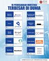 10 Perusahaan Investasi Terbesar di Dunia yang Wajib Diketahui
