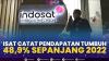 ISAT Catat Pendapatan Tumbuh 48,9% Sepanjang 2022. (Sumber : IDXChannel)