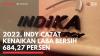 2022, INDY Catat Kenaikan Laba Bersih 684,27 Persen,(Sumber: IDX CHANNEL)