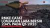 RMKE Catat Lonjakan Laba Bersih 234% pada Q1-2023. (Sumber : IDXChannel)