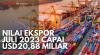 Nilai Ekspor Juli 2023 Capai USD20,88 Miliar. (Sumber : IDXChannel)