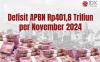 Defisit APBN Rp401,8 Triliun per November 2024