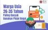 Warga Usia 26-35 Tahun Paling Banyak Terjerat Pinjol Ilegal