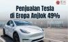 Penjualan Tesla di Eropa Anjlok 49 Persen