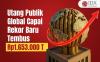 Rekor Baru, Utang Publik Global Tembus Rp1.653.000 Triliun