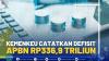 Kemenkeu Catatkan Defisit APBN Rp336,9 Triliun