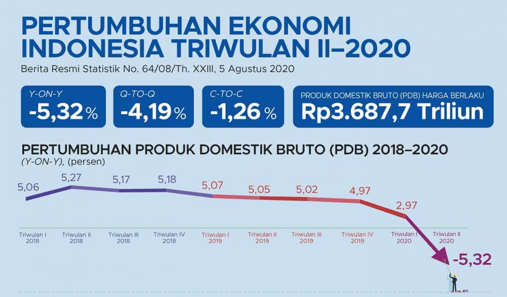 Indonesia Resesi Teknikal, Pertumbuhan Ekonomi Kuartal II ...