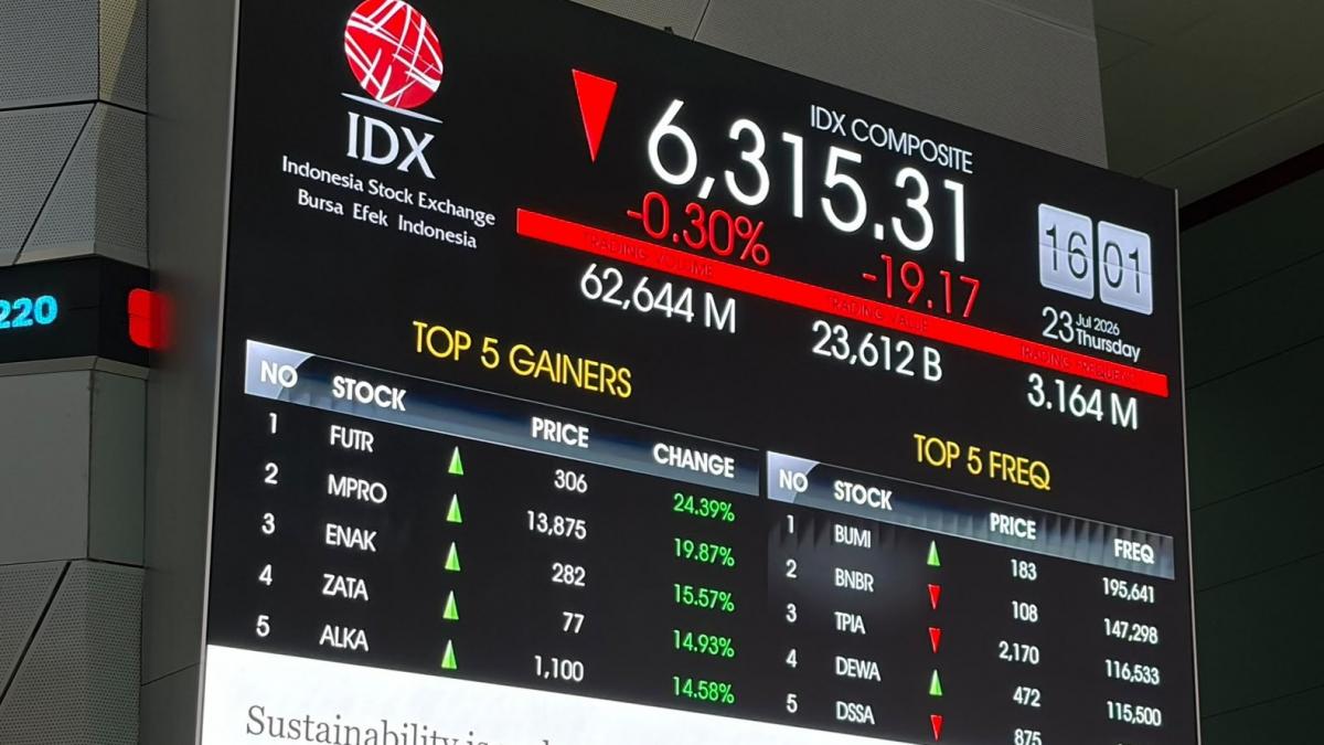 IHSG Sesi I Berbalik Melemah ke 6.309, IKBI-BAIK Masuk Top Losers IHSG Sesi I Berbalik Melemah ke 6.309, IKBI-BAIK Masuk Top Losers