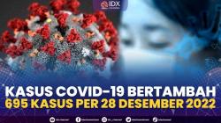 Kasus Covid-19 Bertambah 695 Kasus Per 28 Desember 2022. (Sumber : IDXChannel)