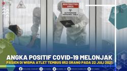 Angka Positif Covid-19 Melonjak, Pasien di Wisma Atlet Tembus 852 Orang Pada 22 Juli 2021