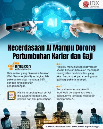 Kecerdasaan AI Mampu Dorong Pertumbuhan Karier dan Gaji Pekerja hingga 36 Persen (Foto : Tim Digital Marketing IDX Channel)