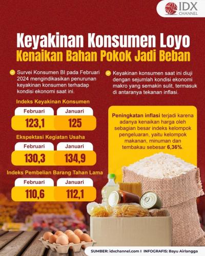 Keyakinan Konsumen Loyo, Kenaikan Bahan Pokok Jadi Beban (Foto : Tim Digital Marketing IDX Channel)