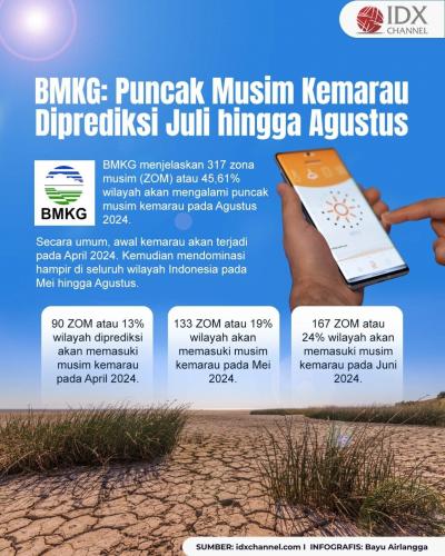 BMKG: Puncak Musim Kemarau Diprediksi Terjadi Juli hingga Agustus 2024 (Foto : Tim Digital Marketing IDX Channel)
